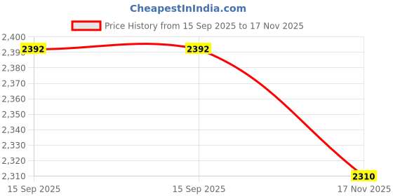 firstcry.com Ministitch Net Sleeveless Sequins Embellished Bow Applique Detailed Tiered Dress - Black ministitch Price History Graph from 15 Sep 2025 to 17 Nov 2025