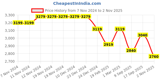 firstcry.com Ministitch Net Sleeveless Zariwork Embellished Double Layered Gown - Black ministitch Price History Graph from 7 Nov 2024 to 2 Nov 2025