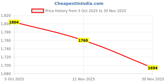 firstcry.com Ministitch Net Woven Flutter Sleeves Floral Embroidered & Sequins Embellished Tiered Dress - Teal ministitch Price History Graph from 5 Oct 2025 to 30 Nov 2025