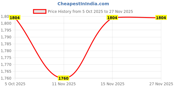firstcry.com Ministitch Net Woven Flutter Sleeves Floral Embroidered & Sequins Embellished Tiered Dress - Wine ministitch Price History Graph from 5 Oct 2025 to 26 Nov 2025