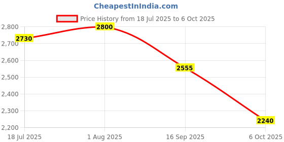 firstcry.com Ministitch Net Woven Half Flutter Sleeves Pearls & Sequins Embellished Gown - Multi Colour ministitch Price History Graph from 18 Jul 2025 to 6 Oct 2025