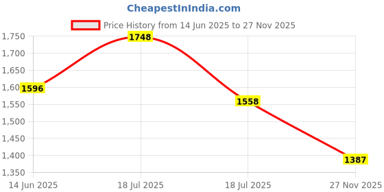 firstcry.com Ministitch Net Woven Sleeveless Bow Applique Detailed Dress - Blue ministitch Price History Graph from 14 Jun 2025 to 27 Nov 2025