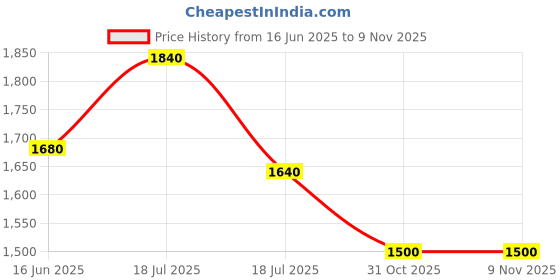 firstcry.com Ministitch Net Woven Sleeveless Bow Applique Detailed Dress - Sea Green ministitch Price History Graph from 16 Jun 2025 to 7 Nov 2025