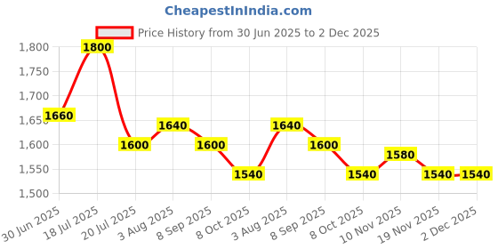 firstcry.com Ministitch Net Woven Sleeveless Bow Applique Sequin Embellished Pleated Dress - Lime Green ministitch Price History Graph from 30 Jun 2025 to 2 Dec 2025