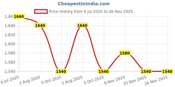firstcry.com Ministitch Net Woven Sleeveless Bow Applique Sequin Embellished Pleated Dress - Lime Green ministitch Price History Graph from 6 Jul 2025 to 25 Nov 2025