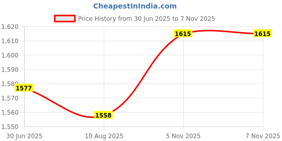 firstcry.com Ministitch Net Woven Sleeveless Floral & Bow Applique Detailed Dress - Yellow ministitch Price History Graph from 30 Jun 2025 to 6 Nov 2025