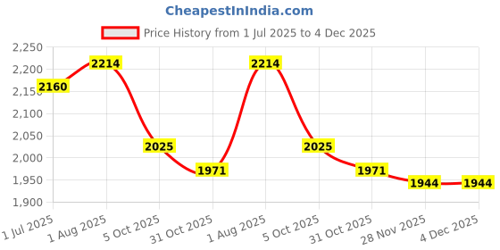 firstcry.com Ministitch Net Woven Sleeveless Floral Applique Sequin Embellished Layered Dress - Teal Blue ministitch Price History Graph from 1 Jul 2025 to 4 Dec 2025
