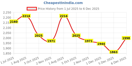 firstcry.com Ministitch Net Woven Sleeveless Floral Applique Sequin Embellished Layered Dress - Teal Blue ministitch Price History Graph from 1 Jul 2025 to 5 Dec 2025