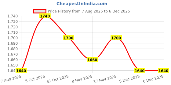 firstcry.com Ministitch Net Woven Sleeveless Frill Detailed Sequin Embellished Dress - Lilac ministitch Price History Graph from 7 Aug 2025 to 5 Dec 2025