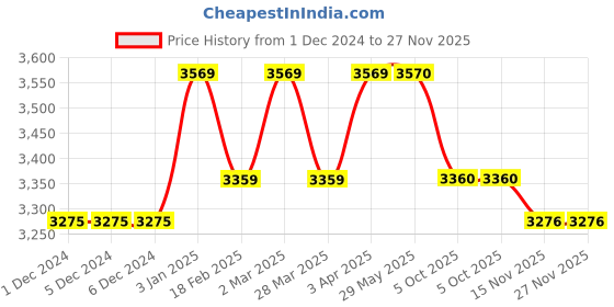 firstcry.com Ministitch One Shoulder Ruffled & Seamless 3D Flowers And Butterflies Embellished & Dobby Work Detailed Fit & Flare Ball Gown - Peach ministitch Price History Graph from 1 Dec 2024 to 27 Nov 2025
