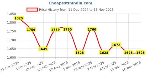 firstcry.com Ministitch One Shoulder Ruffled & Seamless 3D Flowers And Butterflies Embellished & Dobby Work Detailed Fit & Flare - Peach ministitch Price History Graph from 11 Dec 2024 to 15 Nov 2025