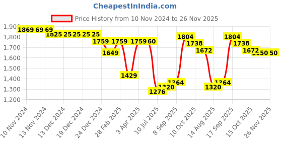 firstcry.com Ministitch One Shoulder Ruffled & Seamless 3D Flowers And Butterflies Embellished & Dobby Work Detailed Fit & Flare - Sky Blue ministitch Price History Graph from 10 Nov 2024 to 26 Nov 2025