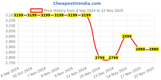 firstcry.com Ministitch One Shoulder Ruffled Detailed & 3D Flower Applique Embellished Fit & Flare Shimmer Gown - Sky Blue ministitch Price History Graph from 4 Sep 2024 to 22 Nov 2025