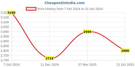 firstcry.com Ministitch One Shoulder Ruffled Detailed & 3D Flower Applique Embellished Fit & Flare Shimmer Gown - Sky Blue ministitch Price History Graph from 7 Oct 2024 to 31 Oct 2025