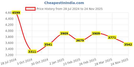 firstcry.com Ministitch Sleeveless Bow & Butterfly Applique Detailed Sequin & Shimmer Embellished Ombre Gown -  White ministitch Price History Graph from 28 Jul 2024 to 24 Nov 2025