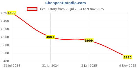 firstcry.com Ministitch Sleeveless Bow & Butterfly Applique Detailed Sequin & Shimmer Embellished Ombre Gown -  White ministitch Price History Graph from 29 Jul 2024 to 9 Nov 2025