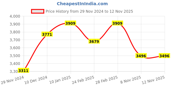 firstcry.com Ministitch Sleeveless Bow & Butterfly Applique Detailed Sequin & Shimmer Embellished Ombre Gown -  White ministitch Price History Graph from 29 Nov 2024 to 11 Nov 2025