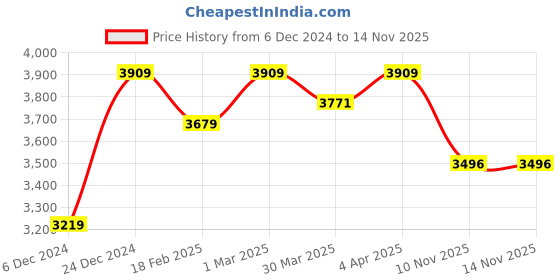 firstcry.com Ministitch Sleeveless Bow & Butterfly Applique Detailed Sequin & Shimmer Embellished Ombre Gown -White ministitch Price History Graph from 6 Dec 2024 to 14 Nov 2025