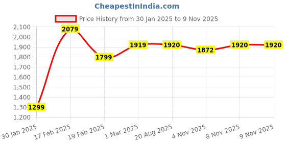 firstcry.com Ministitch Sleeveless Floral  Detailed & Shimmered Layered Dress - Black ministitch Price History Graph from 30 Jan 2025 to 8 Nov 2025