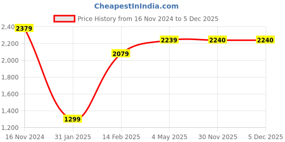 firstcry.com Ministitch Sleeveless Floral  Detailed & Shimmered Layered Dress - Black ministitch Price History Graph from 16 Nov 2024 to 5 Dec 2025