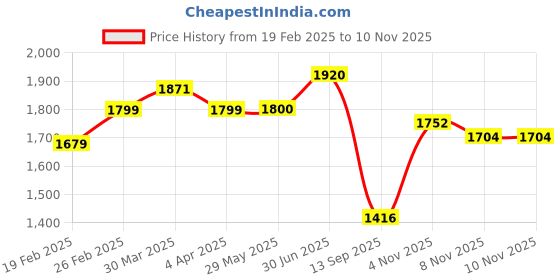 firstcry.com Ministitch Sleeveless Floral Detailed & Stone Embellished Layered Dress - Lavender ministitch Price History Graph from 19 Feb 2025 to 8 Nov 2025