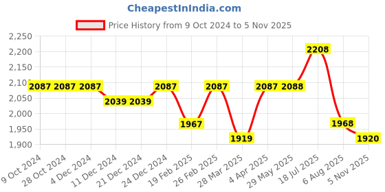 firstcry.com Ministitch Sleeveless Floral Detailed & Stone Embellished Layered Dress - Peach ministitch Price History Graph from 9 Oct 2024 to 5 Nov 2025
