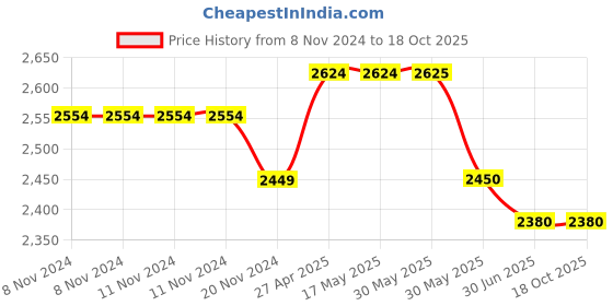 firstcry.com Ministitch Sleeveless Ruffle & Pleats Detailed Sequin Bow Embellished Fit & Flare Gown - Onion Pink ministitch Price History Graph from 8 Nov 2024 to 18 Oct 2025