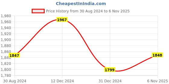 firstcry.com Ministitch Three Fourth Sleeves Abstract Hearts & Floral Printed Co Ord Set - Off White ministitch Price History Graph from 30 Aug 2024 to 6 Nov 2025