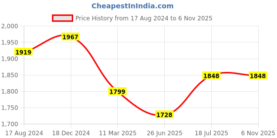 firstcry.com Ministitch Three Fourth Sleeves Abstract Hearts & Floral Printed Co Ord Set - Off White ministitch Price History Graph from 17 Aug 2024 to 6 Nov 2025