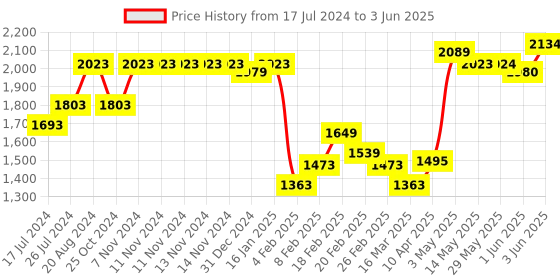 firstcry.com Miniware First Bite Suction Bowl with Spoon Feeding Set - Green White miniware Price History Graph from 17 Jul 2024 to 3 Jun 2025