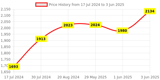 firstcry.com Miniware First Bite Suction Bowl With Spoon Feeding Set - Lime Green miniware Price History Graph from 17 Jul 2024 to 3 Jun 2025