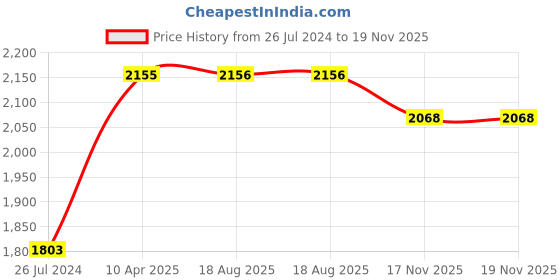 firstcry.com Miniware Mealtote Insulated Lunch Bag Cloud - Pink miniware Price History Graph from 26 Jul 2024 to 19 Nov 2025