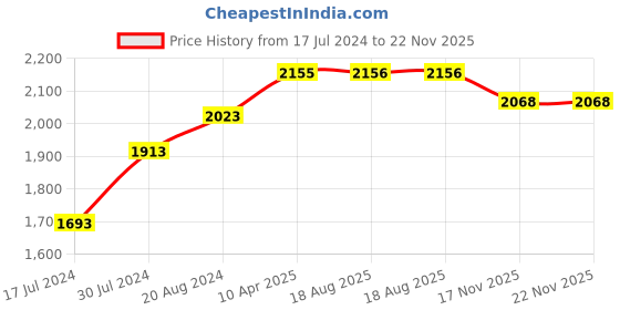 firstcry.com Miniware Mealtote Insulated Lunch Bag Golden Swallow - Pink miniware Price History Graph from 17 Jul 2024 to 21 Nov 2025