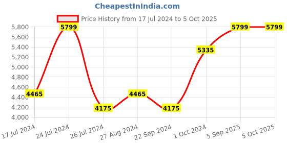 firstcry.com Miniware My First Pac Pac Kai Aqua- 16 Inches miniware Price History Graph from 17 Jul 2024 to 5 Oct 2025