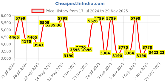 firstcry.com Miniware My First Pac Pac Luna Pink - 16 Inches miniware Price History Graph from 17 Jul 2024 to 29 Nov 2025