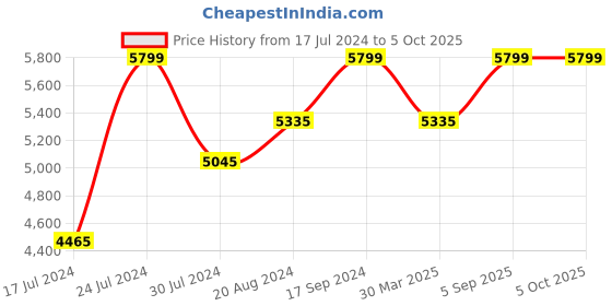 firstcry.com Miniware My First Pac Pac Noah Brown-16 Inches miniware Price History Graph from 17 Jul 2024 to 5 Oct 2025