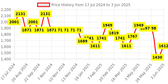 firstcry.com Miniware Section Feeding Plate - Blue miniware Price History Graph from 17 Jul 2024 to 3 Jun 2025