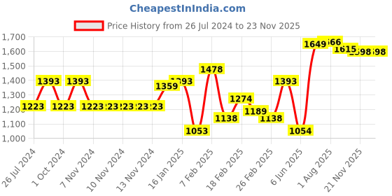 firstcry.com Miniware Silifold Portable Suction Base Plate - Almond Butter miniware Price History Graph from 26 Jul 2024 to 21 Nov 2025
