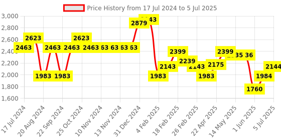 firstcry.com Miniware Sip & Snack Suction Bowl with Sippy Cup Feeding Set - Lime Green miniware Price History Graph from 17 Jul 2024 to 5 Jul 2025