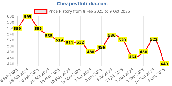 firstcry.com Miniware Smart Divider Key Lime miniware Price History Graph from 8 Feb 2025 to 7 Oct 2025