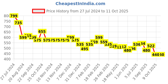 firstcry.com Miniware Smart Divider Section Feeding Plate - Green miniware Price History Graph from 27 Jul 2024 to 10 Oct 2025