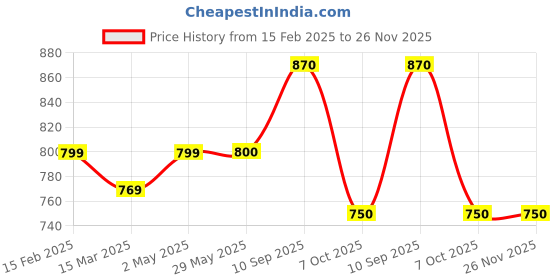 firstcry.com Minnie Mouse Backpack Pink - Height 14 Inches minnie mouse Price History Graph from 15 Feb 2025 to 26 Nov 2025