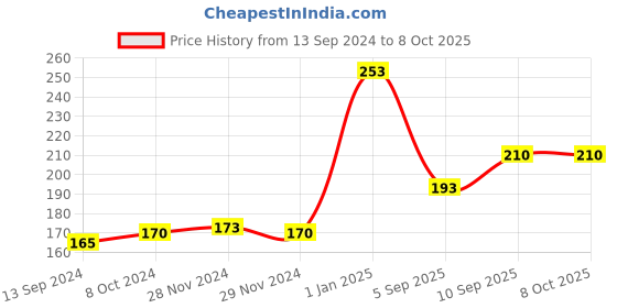 firstcry.com fab n funky Minnie Mouse Meal Bowl with Spoon & Fork Set  - Blue fab n funky Price History Graph from 13 Sep 2024 to 8 Oct 2025