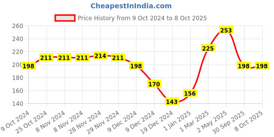 firstcry.com fab n funky Minnie Mouse Meal Bowl with Spoon & Fork Set  - Pink fab n funky Price History Graph from 9 Oct 2024 to 8 Oct 2025