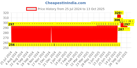 firstcry.com Minnie Mouse Themed Sectioned Plate - Red minnie Price History Graph from 25 Jul 2024 to 13 Oct 2025