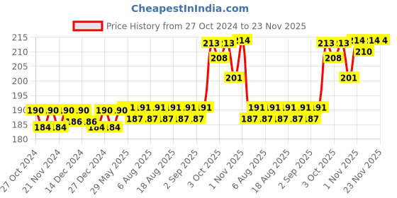firstcry.com Minnie Mouse Toy Washing Machine - Blue minnie mouse Price History Graph from 27 Oct 2024 to 23 Nov 2025