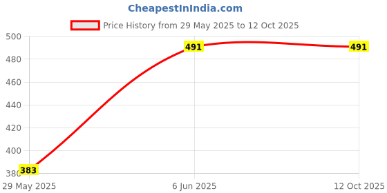 firstcry.com rupa publications Miracle At Happy Bazaar Story Book- English rupa publications Price History Graph from 29 May 2025 to 12 Oct 2025