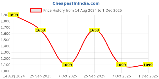 firstcry.com Miraculous Elevate Back-to-School with Our Stylish Miraculous School Bag - 16 Inches miraculous Price History Graph from 14 Aug 2024 to 30 Nov 2025