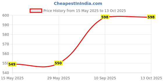 firstcry.com mirana toys Mirana Air Football Neon Lite C-Type USB Rechargeable Hover Football Indoor Floating Hoverball Soccer - Red mirana toys Price History Graph from 15 May 2025 to 13 Oct 2025