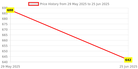 firstcry.com mirana toys Mirana C-Type USB Rechargeable Battery Powered Hover Football Indoor Floating Hoverball Soccer - Maroon & Golden mirana toys Price History Graph from 29 May 2025 to 25 Jun 2025